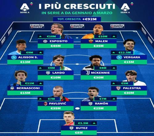 德轉(zhuǎn)列意甲身價漲幅最佳11人：皮奧領(lǐng)銜，馬倫、麥肯尼在列