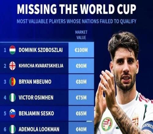 無緣世界杯球員身價榜：索博1億領(lǐng)銜KK7姆伯莫位緊隨其后