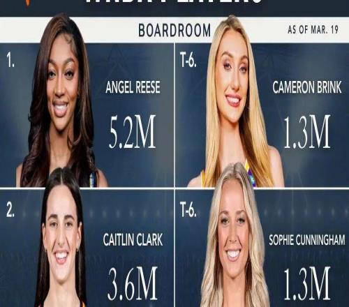 WNBA社媒大排名！大断层完全想不到啊，库里妹妹那么低！