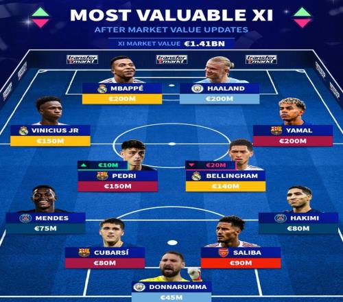 德轉(zhuǎn)更新最貴11人陣容：皇馬3人入選，總身價(jià)14.1億歐元