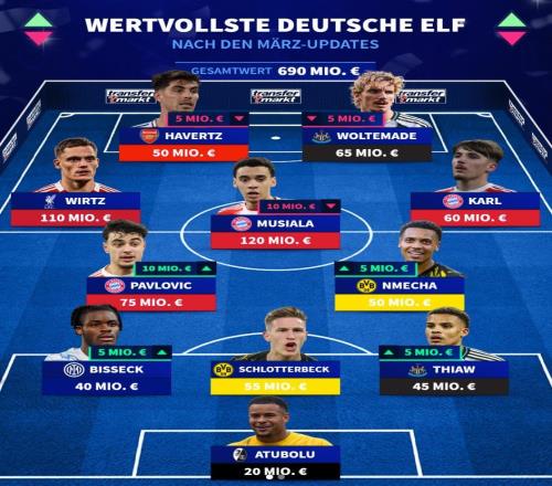 德轉(zhuǎn)列德國(guó)最貴11人陣容：穆西亞拉、維爾茨領(lǐng)銜，哈弗茨在列