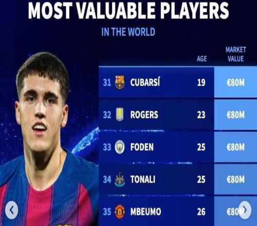 德轉世界足壇身價前50：英超23人入圍巴黎8人上榜，意甲僅2人