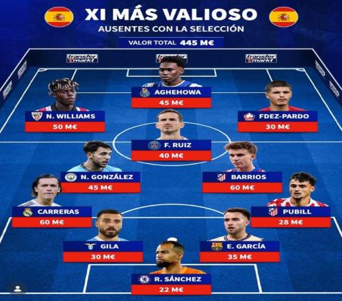 德轉列此次未入選西班牙隊最貴11人：巴里奧斯、卡雷拉斯領銜