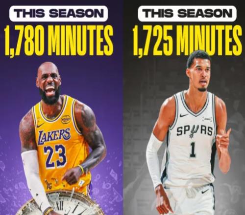 值得敬佩！美國媒體：41歲的詹姆斯出場(chǎng)時(shí)間比文班亞馬還多！