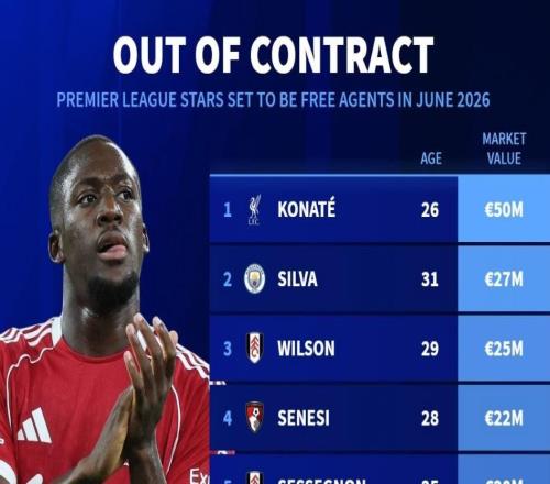 英超合同6月到期球員身價(jià)榜：科納特5000萬歐元第1，B席上榜