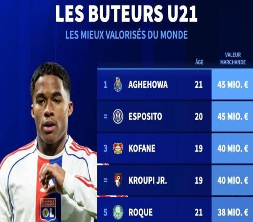 德轉(zhuǎn)列U21前鋒身價前10：皮奧4500萬歐第1，恩德里克上榜