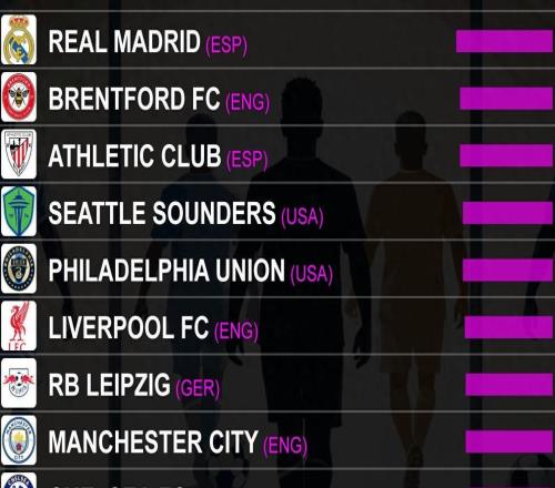 CIES報告：皇馬長期管理全球第一，巴薩無緣前20