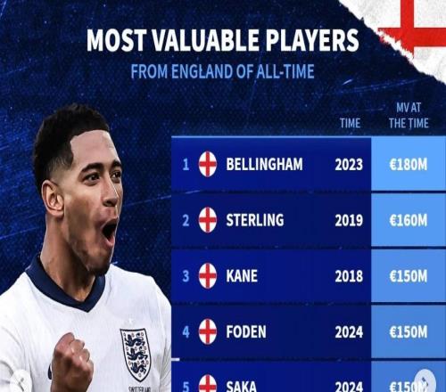 德转英格兰球员历史身价榜：贝林1.8亿欧第1，斯特林1.6亿第2