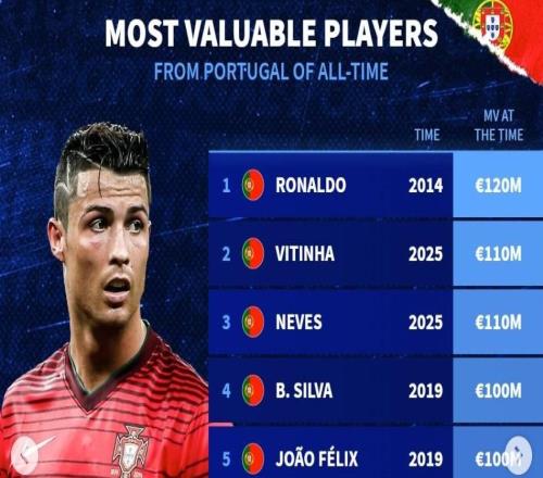 德转葡萄牙球员历史身价榜：C罗1.2亿欧元第1，B费9000万第6