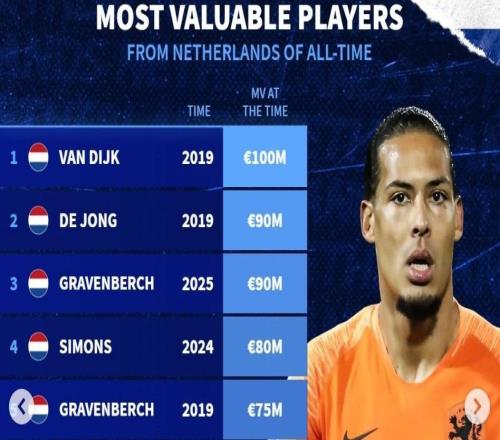荷蘭球員歷史身價榜：范戴克1億歐第1，德容第2，德利赫特上榜
