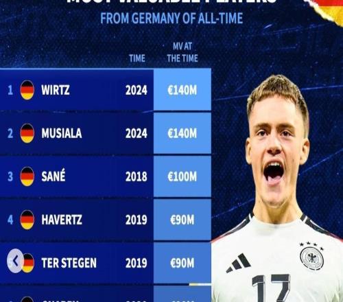 德轉(zhuǎn)德國球員歷史身價榜：維爾茨、穆西亞拉1.4億歐第1