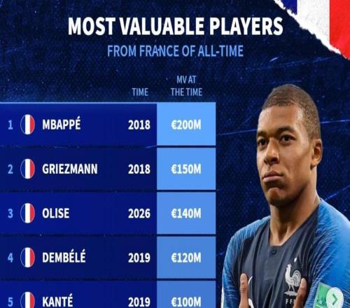 德轉(zhuǎn)法國(guó)球員歷史身價(jià)榜：姆巴佩2億第1，格子第2，奧利塞第3