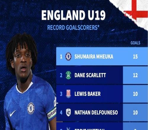 德转列英格兰U19代表队历史射手榜：切尔西小将姆厄卡15球第1