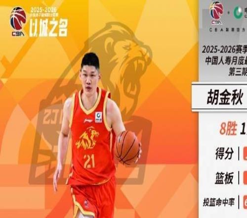 率隊(duì)取得8勝1負(fù)，CBA三月最佳球員：廣廈隊(duì)胡金秋當(dāng)選