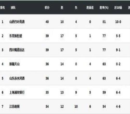 場均17.4分8.7助攻！武桐桐當選WCBA常規(guī)賽最有價值球員