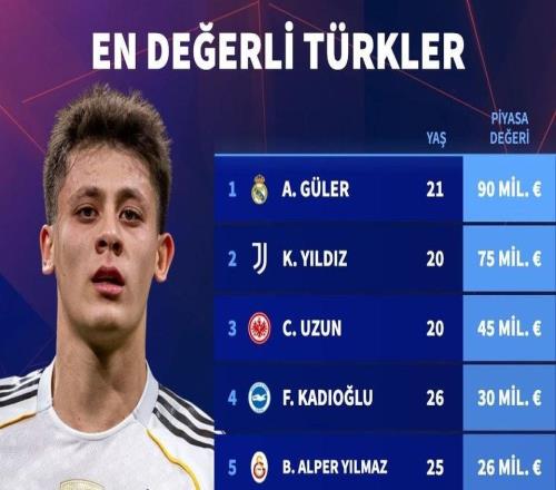 土耳其球員身價(jià)榜：居萊爾9000萬(wàn)歐元第1，伊爾迪茲7500萬(wàn)第2