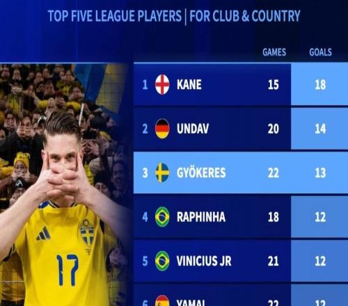 五大聯(lián)賽球員2026年國家隊+俱樂部進球榜：凱恩第1，哲凱第3