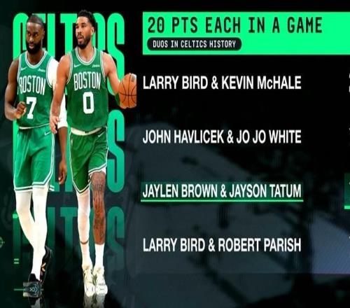 布朗和塔圖姆第194次單場得分均20+，凱爾特人隊史雙人組第三