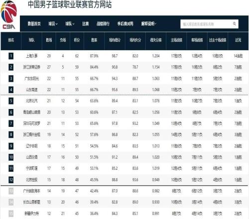 山東高速男籃重返積分榜前四，剩余常規(guī)賽將迎魔鬼賽程