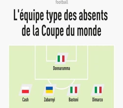 隊(duì)報(bào)列無(wú)緣世界杯最佳11人：萊萬(wàn)、KK、索博、多納魯馬在列