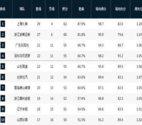 很生氣！王博批評全隊：防守是態(tài)度問題沒有只能是被對方打成篩子