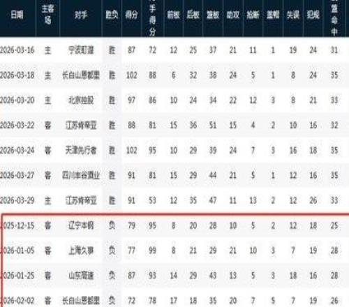 深圳vs廣廈前瞻：賀希寧胡金秋上演國(guó)手對(duì)決，誰(shuí)能終結(jié)對(duì)手7連勝