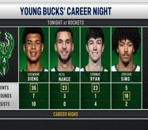 火箭雄鹿生涯之夜大批發謝潑德9記三分創新高