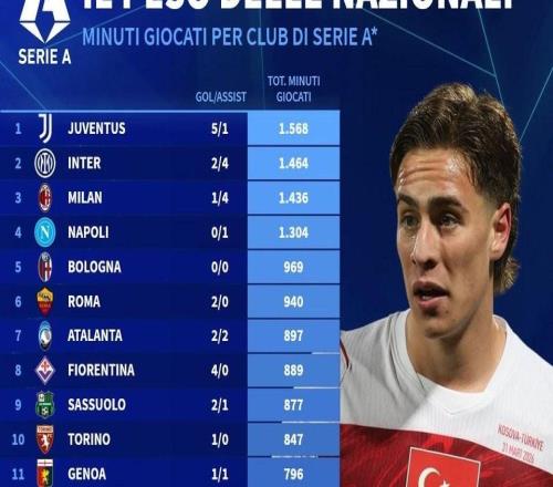 意甲球隊(duì)國(guó)際比賽日球員出場(chǎng)時(shí)間：尤文1568分鐘第1，國(guó)米第2