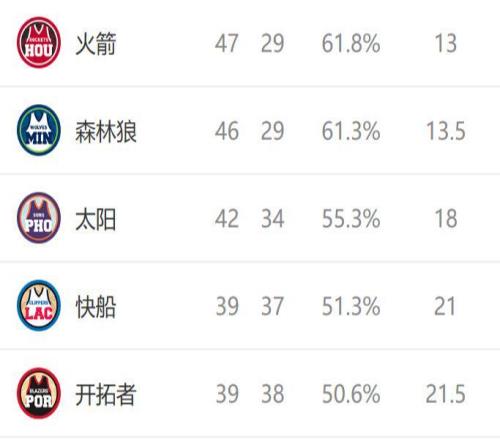 西部排名又變了：馬刺10連勝，掘金7連勝，4隊排名互換