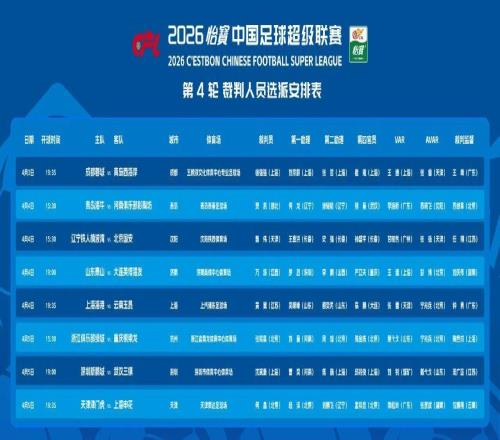 中超第4輪裁判選派：僅1名國(guó)際級(jí)裁判執(zhí)哨，2名漏判裁判仍缺席