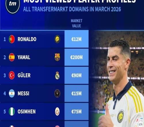 德轉(zhuǎn)3月球員頁面瀏覽量排名：C羅第一，亞馬爾第二、梅西第四