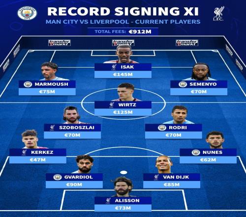 德转列利物浦、曼城现役最贵转会费阵容：伊萨克、维尔茨领衔