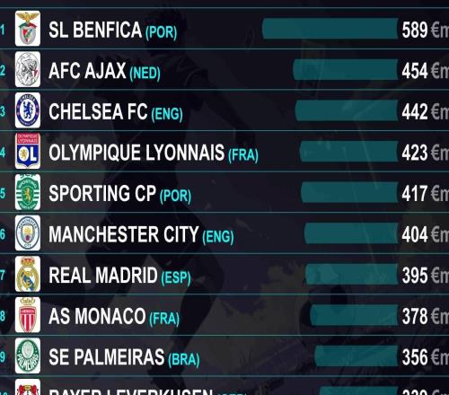 過去十年最賺錢青訓：本菲卡第一，阿賈克斯、切爾西分列二三