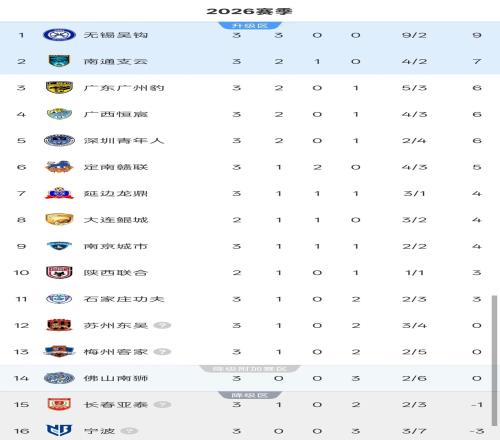 中甲3輪積分榜：升班馬9分領(lǐng)跑，第2支負(fù)分清零球隊(duì)誕生，3隊(duì)首勝