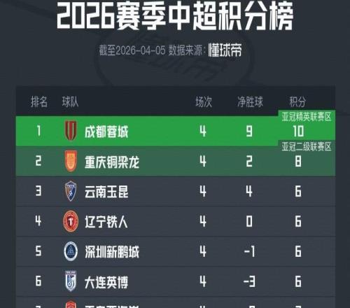 中超積分榜：西南F3繼續(xù)領(lǐng)跑，海港積分轉(zhuǎn)正，“上青天”仍倒數(shù)