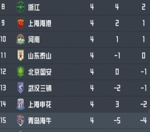 中超9支扣分球隊(duì)仍處后9位，國(guó)安、申花等5隊(duì)暫未抹去負(fù)分