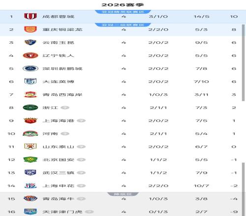 中超4輪積分榜：前二不敗僅差2分，4隊同積6分，仍有5隊是負分