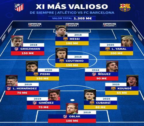 德轉(zhuǎn)列馬競(jìng)+巴薩歷史最貴陣容：梅西、亞馬爾領(lǐng)銜，格子在列