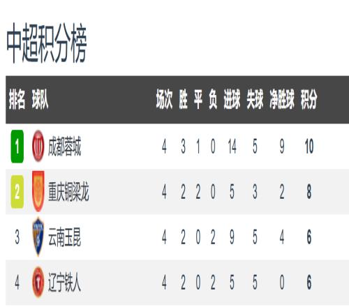 中超最新積分榜！蓉城10分領(lǐng)跑，5隊(duì)仍負(fù)分，升班馬坐穩(wěn)聯(lián)賽第2