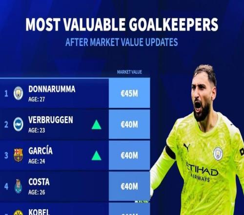 德轉(zhuǎn)門將身價(jià)前10：多納魯馬4500萬第1，霍安第2，拉門斯上榜