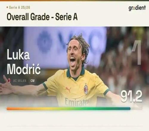 數(shù)據(jù)丨莫德里奇，場均評分意甲第一