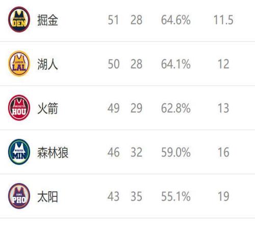 西部排名又變了：掘金創(chuàng)NBA奇跡，快船收大禮，5隊排名互換