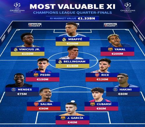 歐冠14決賽最貴陣容：姆巴佩、亞馬爾領銜，巴薩4人皇馬3人