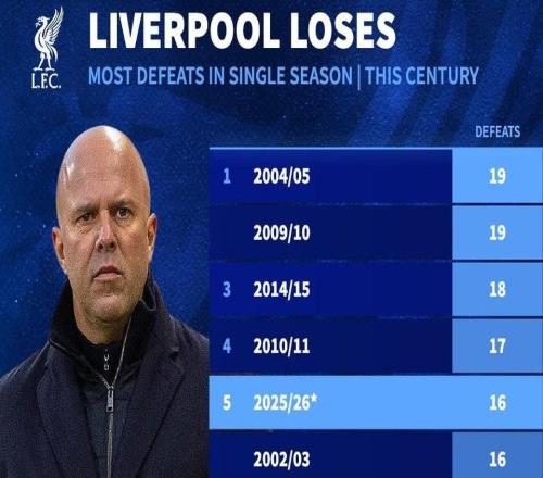 德轉(zhuǎn)列利物浦本世紀(jì)單賽季輸球場次排行：本賽季16負(fù)列第五