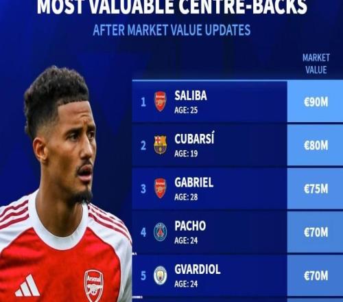 德轉(zhuǎn)列中后衛(wèi)身價(jià)前10：薩利巴9000萬歐第1，庫巴西8000萬第2