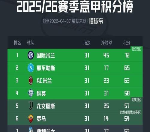 意甲積分榜：國米領(lǐng)跑優(yōu)勢增至7分，米蘭跌至第三