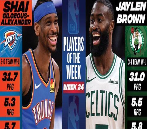 NBA官宣周最佳：亞歷山大布朗分別當選杜蘭特弗拉格文班等獲提名