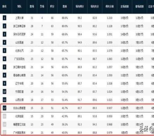 誰能上季后賽末班車四隊(duì)爭(zhēng)第12名格局浮現(xiàn)北控未來4戰(zhàn)或定乾坤