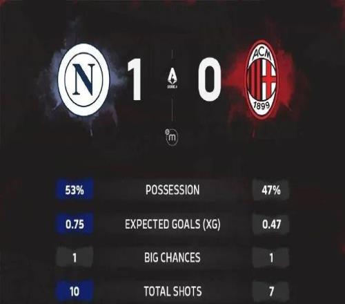 集錦丨恩昆庫失良機，米蘭01那不勒斯