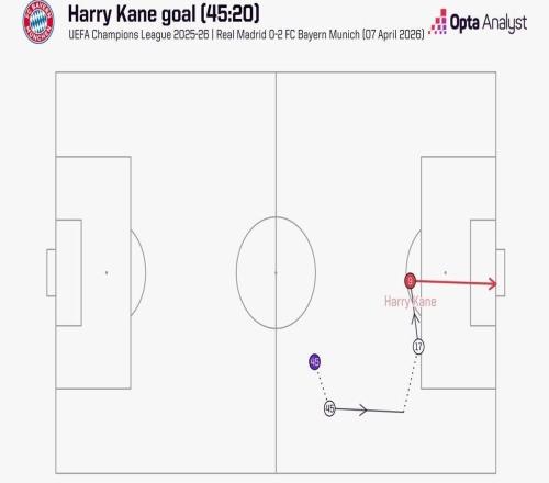 僅用20秒，凱恩打入有統(tǒng)計(jì)以來(lái)歐冠下半場(chǎng)第二快進(jìn)球